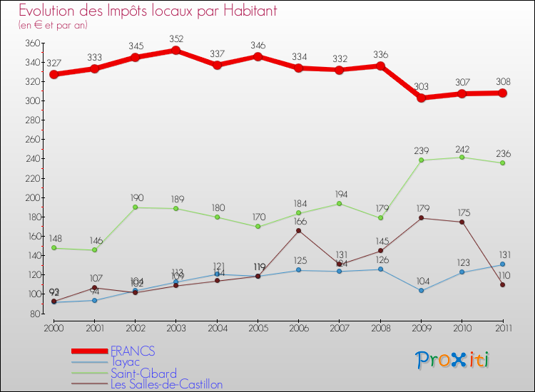 Evolution et montant des impôts locaux par Habitant pour FRANCS et les communes proches Comparaison des impôts locaux par habitant pour FRANCS et les communes voisines