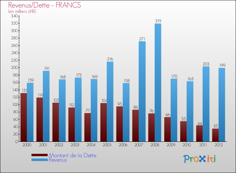 Evolution comparée de la dette et des revenus pour la commune de FRANCS de 2000 à 2012 Comparaison de la dette et des revenus pour FRANCS de 2000 à 2012