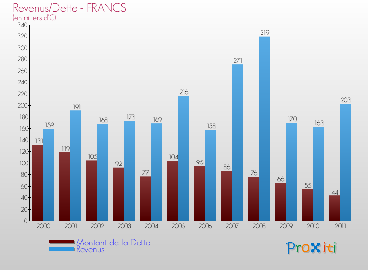 Evolution comparée de la dette et des revenus pour la commune de FRANCS de 2000 à 2011 Comparaison de la dette et des revenus pour FRANCS de 2000 à 2011