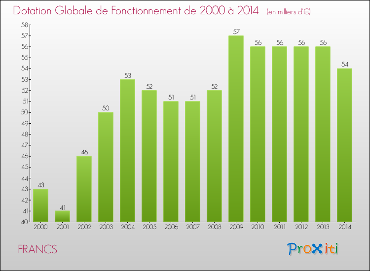 Evolution du montant de la Dotation Globale de Fonctionnement pour la commune de FRANCS de 2000 à 2014 Evolution du montant de la Dotation Globale de Fonctionnement pour FRANCS de 2000 à 2014
