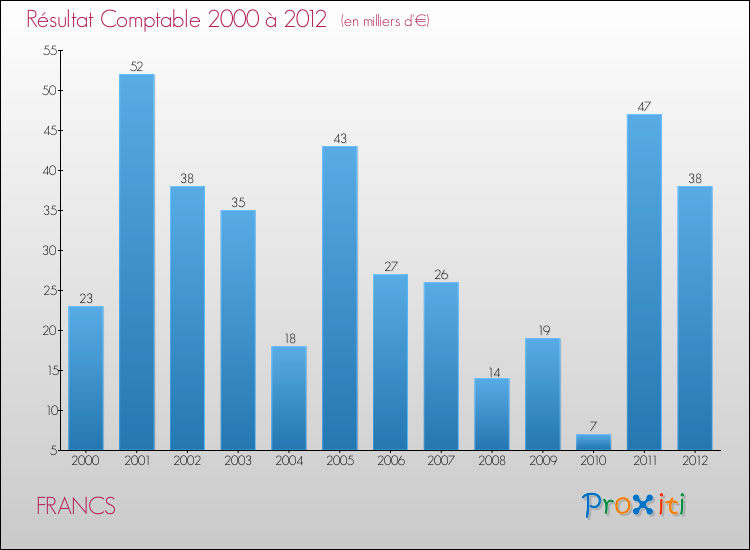 Evolution du résultat comptable pour la commune de FRANCS de 2000 à 2012 Evolution du résultat comptable pour FRANCS de 2000 à 2012