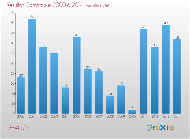 Evolution du résultat comptable pour la commune de FRANCS de 2000 à 2014 Evolution du résultat comptable pour FRANCS de 2000 à 2014