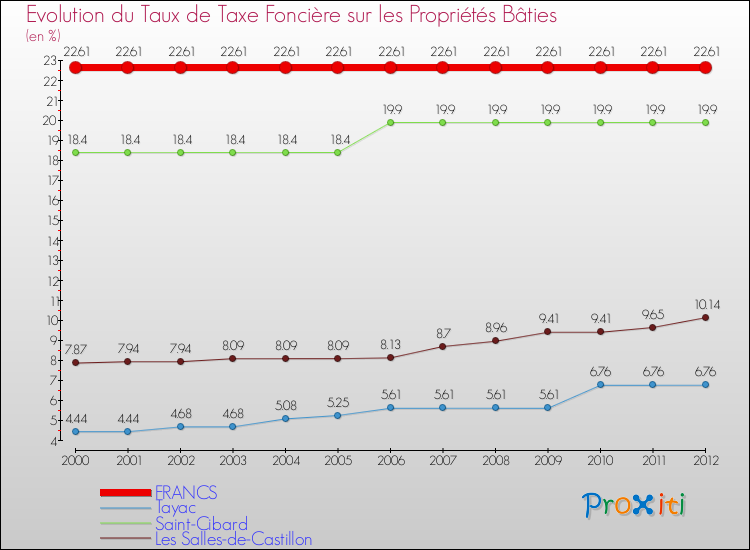 Evolution du taux de la taxe foncière sur le bati pour FRANCS et les communes proches de 2000 à 2012 Comparaison des taux de taxe foncière sur le bati pour FRANCS et les communes voisines de 2000 à 2012