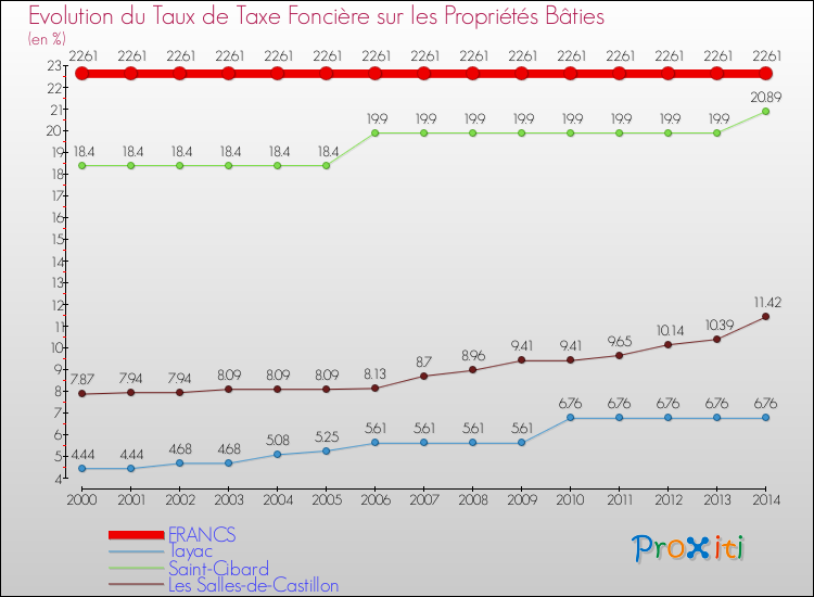 Evolution du taux de la taxe foncière sur le bati pour FRANCS et les communes proches de 2000 à 2014 Comparaison des taux de taxe foncière sur le bati pour FRANCS et les communes voisines de 2000 à 2014