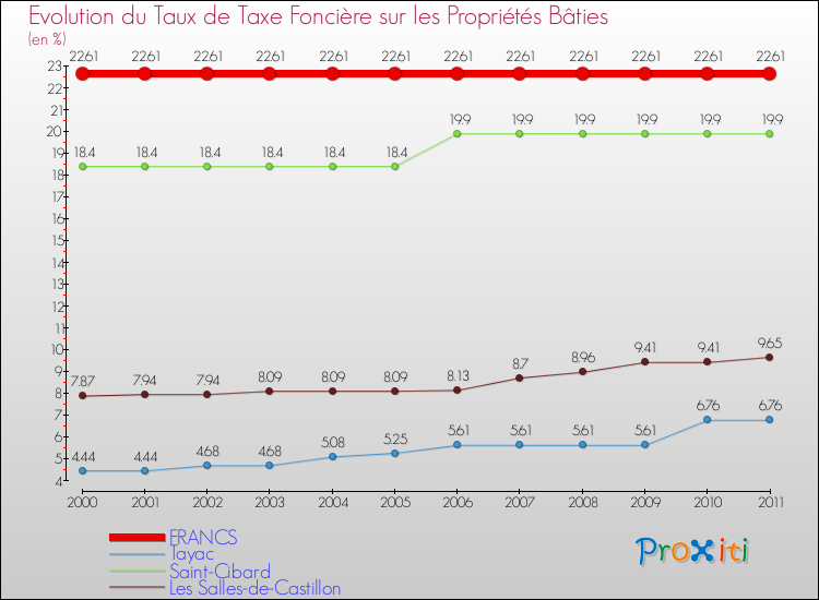 Evolution du taux de la taxe foncière sur le bati pour FRANCS et les communes proches Comparaison des taux de taxe foncière sur le bati pour FRANCS et les communes voisines