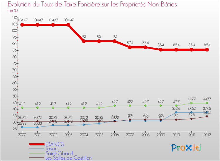 Evolution du taux de la taxe foncière sur les immeubles et terrains non batis pour FRANCS et les communes proches de 2000 à 2012 Comparaison des taux de la taxe foncière sur les immeubles et terrains non batis pour FRANCS et les communes voisines de 2000 à 2012