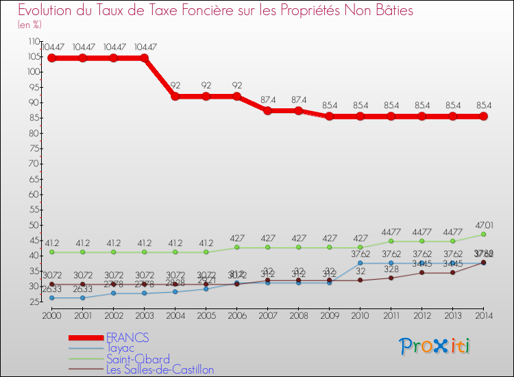 Evolution du taux de la taxe foncière sur les immeubles et terrains non batis pour FRANCS et les communes proches de 2000 à 2014 Comparaison des taux de la taxe foncière sur les immeubles et terrains non batis pour FRANCS et les communes voisines de 2000 à 2014