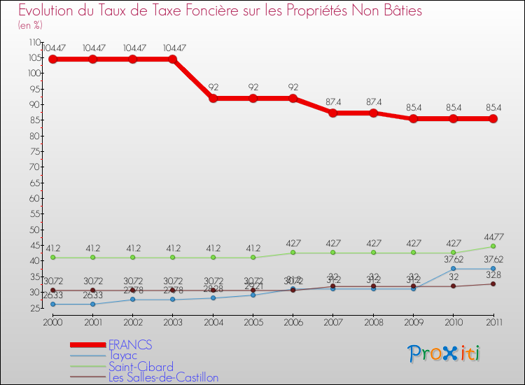 Evolution du taux de la taxe foncière sur les immeubles et terrains non batis pour FRANCS et les communes proches Comparaison des taux de la taxe foncière sur les immeubles et terrains non batis pour FRANCS et les communes voisines