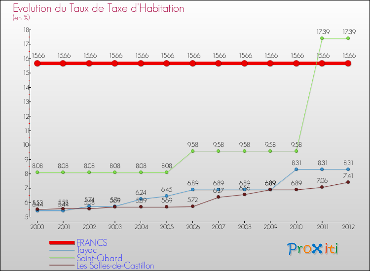 Evolution du taux de la taxe d'habitation pour FRANCS et les communes proches Comparaison des taux de la taxe d'habitation pour FRANCS et les communes voisines