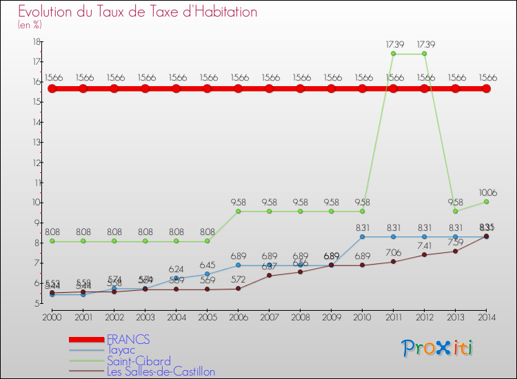 Evolution du taux de la taxe d'habitation pour FRANCS et les communes proches de 2000 à 2014 Comparaison des taux de la taxe d'habitation pour FRANCS et les communes voisines de 2000 à 2014