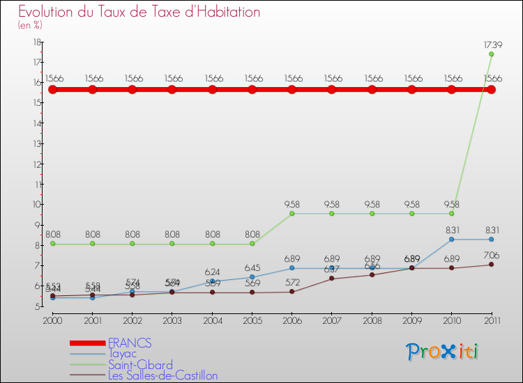 Evolution du taux de la taxe d'habitation pour FRANCS et les communes proches Comparaison des taux de la taxe d'habitation pour FRANCS et les communes voisines