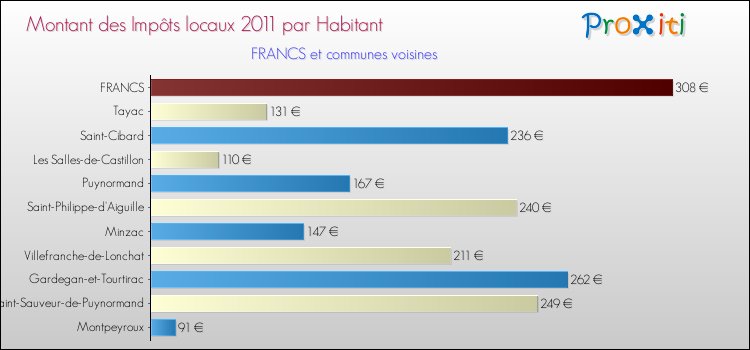 Montant des impôts locaux par Habitant pour FRANCS et les communes proches Comparaison des impôts locaux par habitant pour FRANCS et les communes voisines
