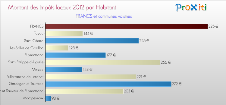 Montant des impôts locaux par Habitant pour FRANCS et les communes proches Comparaison des impôts locaux par habitant pour FRANCS et les communes voisines