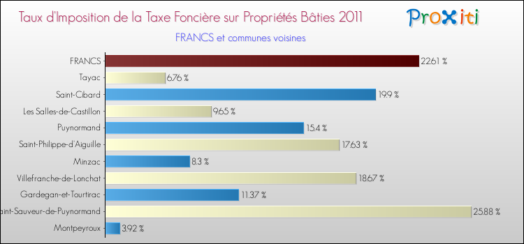 Taux d'imposition de la taxe foncière sur le bati 2011 pour FRANCS et les communes proches Comparaison des taux d'imposition de la taxe foncière sur le bati 2011 pour FRANCS et les communes voisines