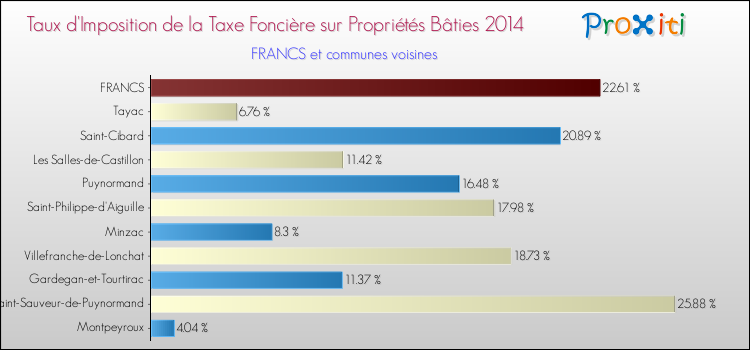 Taux d'imposition de la taxe foncière sur le bati 2014 pour FRANCS et les communes proches Comparaison des taux d'imposition de la taxe foncière sur le bati 2014 pour FRANCS et les communes voisines