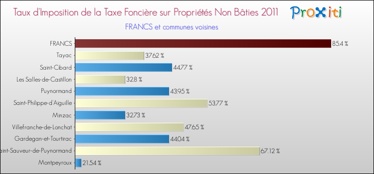 Taux d'imposition de la taxe foncière sur les immeubles et terrains non batis 2011 pour FRANCS et les communes proches Comparaison des taux d'imposition de la taxe foncière sur les immeubles et terrains non batis 2011 pour FRANCS et les communes voisines