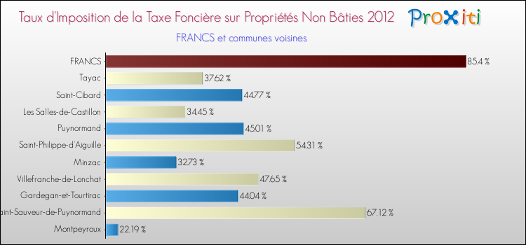 Taux d'imposition de la taxe foncière sur les immeubles et terrains non batis 2012 pour FRANCS et les communes proches Comparaison des taux d'imposition de la taxe foncière sur les immeubles et terrains non batis 2012 pour FRANCS et les communes voisines