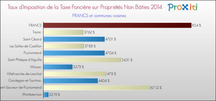 Taux d'imposition de la taxe foncière sur les immeubles et terrains non batis 2014 pour FRANCS et les communes proches Comparaison des taux d'imposition de la taxe foncière sur les immeubles et terrains non batis 2014 pour FRANCS et les communes voisines