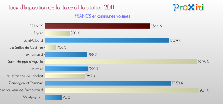 Taux d'imposition de la taxe d'habitation 2011 pour FRANCS et les communes proches Comparaison des taux d'imposition de la taxe d'habitation 2011 pour FRANCS et les communes voisines