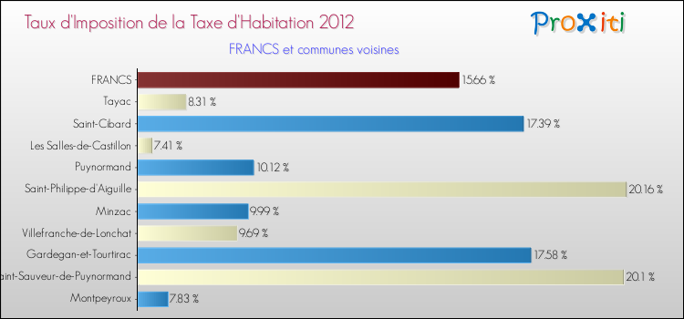 Taux d'imposition de la taxe d'habitation 2012 pour FRANCS et les communes proches Comparaison des taux d'imposition de la taxe d'habitation 2012 pour FRANCS et les communes voisines