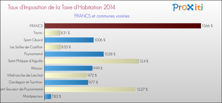 Taux d'imposition de la taxe d'habitation 2014 pour FRANCS et les communes proches Comparaison des taux d'imposition de la taxe d'habitation 2014 pour FRANCS et les communes voisines