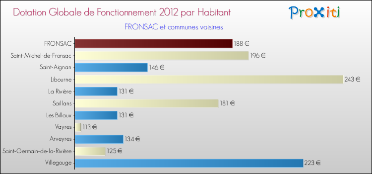 Montant des dotations globales de fonctionnement DGF par Habitant pour FRONSAC et les communes proches Comparaison des des dotations globales de fonctionnement DGF par habitant pour FRONSAC et les communes voisines