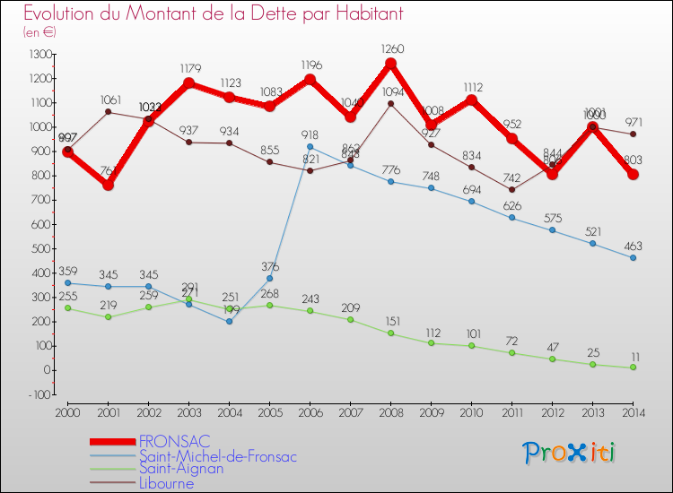 Evolution de la dette par habitant pour la commune de FRONSAC et les communes proches de 2000 à 2014 Comparaison de la dette par habitant pour FRONSAC et les communes voisines de 2000 à 2014