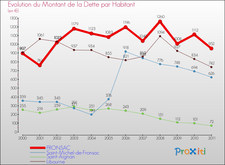 Evolution de la dette par habitant pour la commune de FRONSAC et les communes proches Comparaison de la dette par habitant pour FRONSAC et les communes voisines