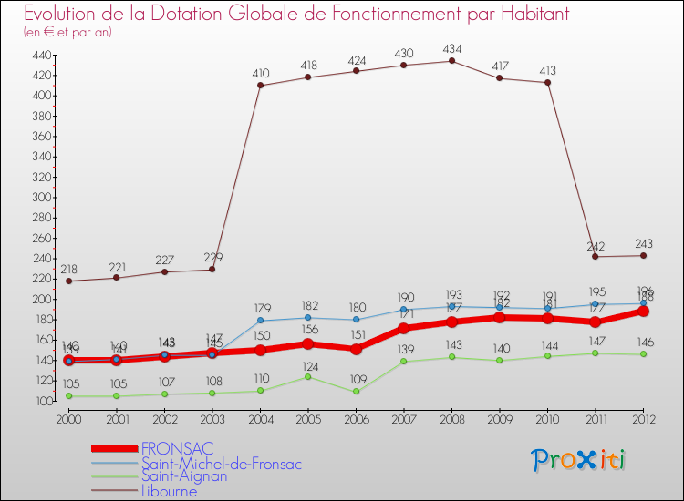 Evolution et montant de la dotation globale de fonctionnement par Habitant pour FRONSAC et les communes proches Comparaison des dotations globales de fonctionnement par habitant pour FRONSAC et les communes voisines