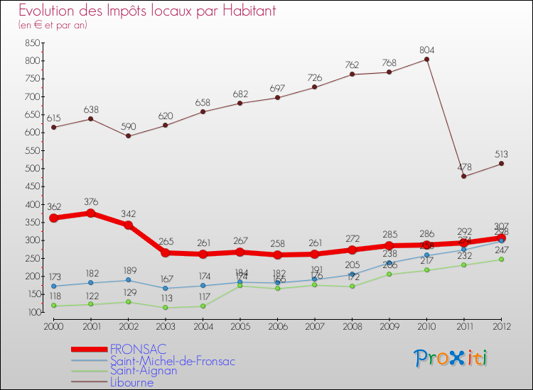 Evolution et montant des impôts locaux par Habitant pour FRONSAC et les communes proches Comparaison des impôts locaux par habitant pour FRONSAC et les communes voisines