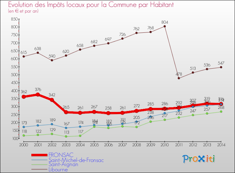 Evolution et montant des impôts locaux par Habitant pour FRONSAC et les communes proches de 2000 à 2014 Comparaison des impôts locaux par habitant pour FRONSAC et les communes voisines de 2000 à 2014