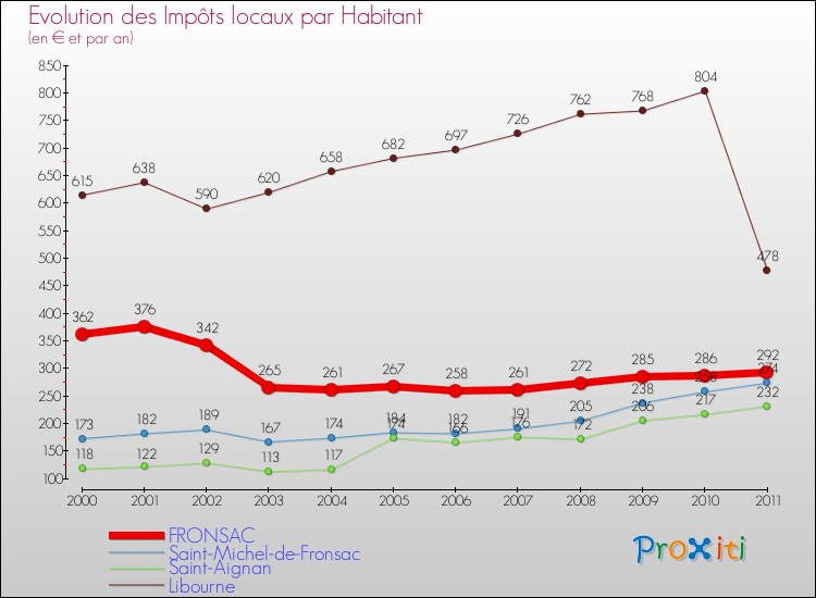 Evolution et montant des impôts locaux par Habitant pour FRONSAC et les communes proches Comparaison des impôts locaux par habitant pour FRONSAC et les communes voisines