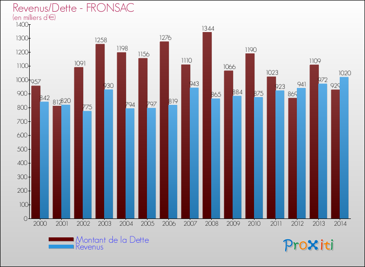 Evolution comparée de la dette et des revenus pour la commune de FRONSAC de 2000 à 2014 Comparaison de la dette et des revenus pour FRONSAC de 2000 à 2014