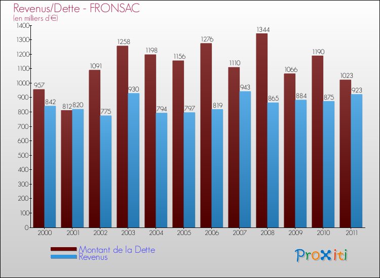 Evolution comparée de la dette et des revenus pour la commune de FRONSAC de 2000 à 2011 Comparaison de la dette et des revenus pour FRONSAC de 2000 à 2011