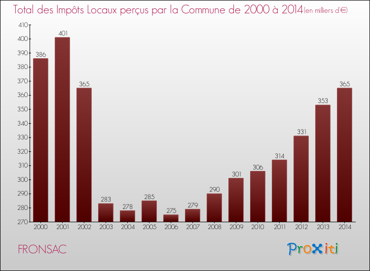 Evolution des Impôts Locaux pour la commune de FRONSAC de 2000 à 2014 Evolution des Impôts Locaux pour FRONSAC de 2000 à 2014