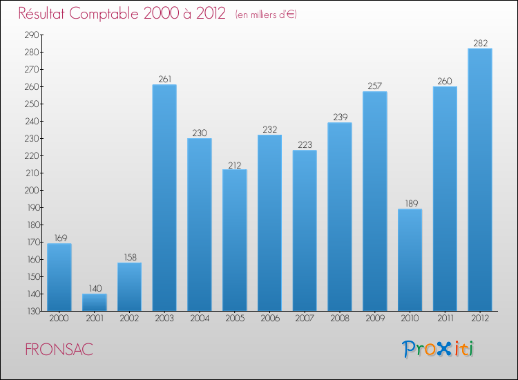 Evolution du résultat comptable pour la commune de FRONSAC de 2000 à 2012 Evolution du résultat comptable pour FRONSAC de 2000 à 2012