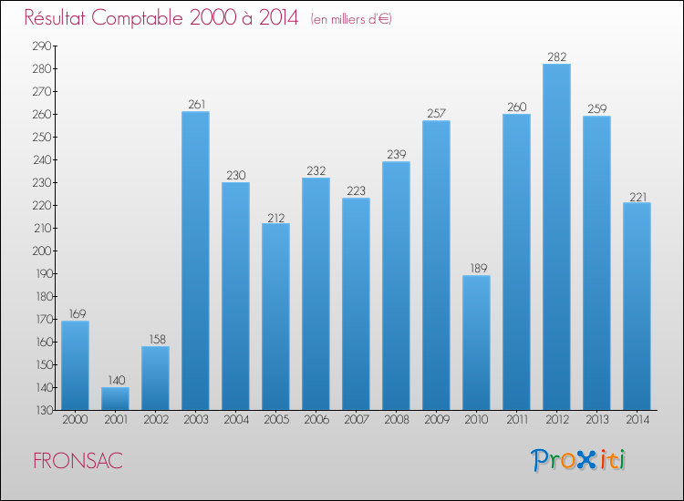 Evolution du résultat comptable pour la commune de FRONSAC de 2000 à 2014 Evolution du résultat comptable pour FRONSAC de 2000 à 2014