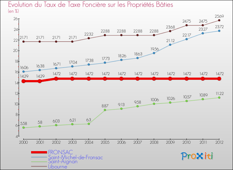 Evolution du taux de la taxe foncière sur le bati pour FRONSAC et les communes proches de 2000 à 2012 Comparaison des taux de taxe foncière sur le bati pour FRONSAC et les communes voisines de 2000 à 2012