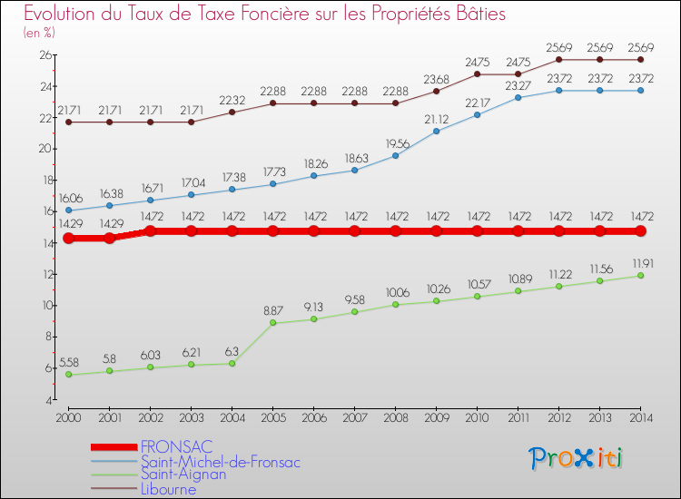 Evolution du taux de la taxe foncière sur le bati pour FRONSAC et les communes proches de 2000 à 2014 Comparaison des taux de taxe foncière sur le bati pour FRONSAC et les communes voisines de 2000 à 2014