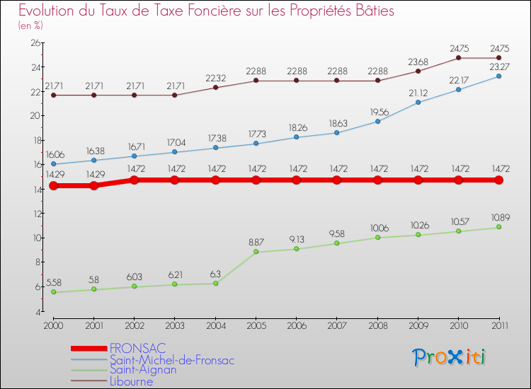 Evolution du taux de la taxe foncière sur le bati pour FRONSAC et les communes proches Comparaison des taux de taxe foncière sur le bati pour FRONSAC et les communes voisines