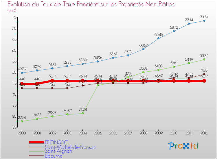 Evolution du taux de la taxe foncière sur les immeubles et terrains non batis pour FRONSAC et les communes proches de 2000 à 2012 Comparaison des taux de la taxe foncière sur les immeubles et terrains non batis pour FRONSAC et les communes voisines de 2000 à 2012