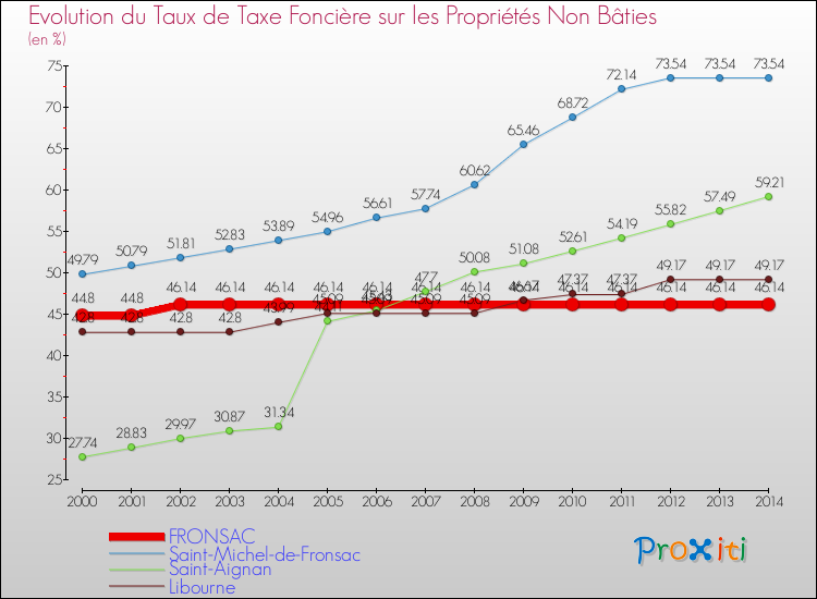 Evolution du taux de la taxe foncière sur les immeubles et terrains non batis pour FRONSAC et les communes proches de 2000 à 2014 Comparaison des taux de la taxe foncière sur les immeubles et terrains non batis pour FRONSAC et les communes voisines de 2000 à 2014