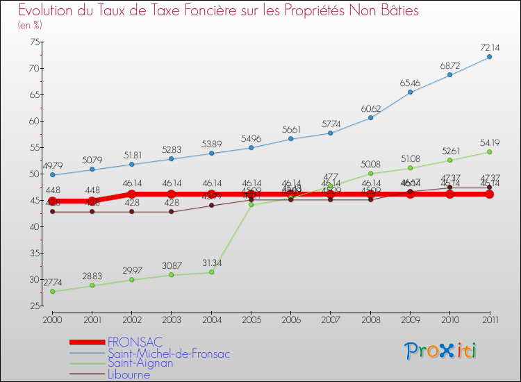 Evolution du taux de la taxe foncière sur les immeubles et terrains non batis pour FRONSAC et les communes proches Comparaison des taux de la taxe foncière sur les immeubles et terrains non batis pour FRONSAC et les communes voisines
