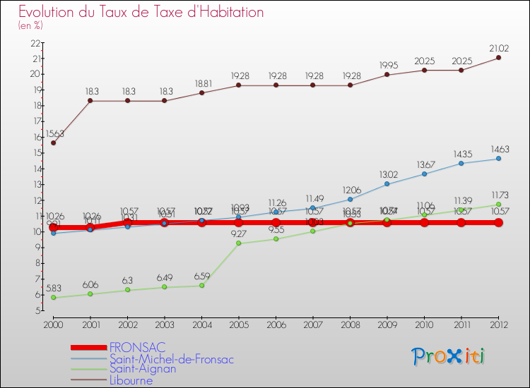 Evolution du taux de la taxe d'habitation pour FRONSAC et les communes proches Comparaison des taux de la taxe d'habitation pour FRONSAC et les communes voisines