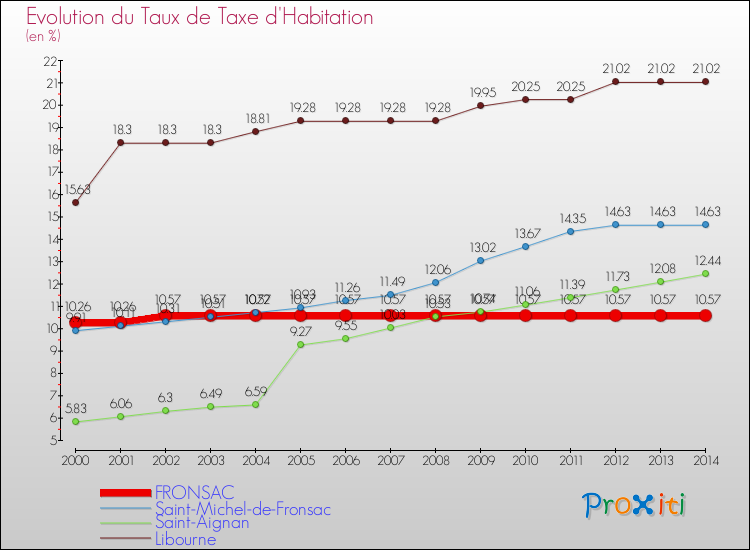 Evolution du taux de la taxe d'habitation pour FRONSAC et les communes proches de 2000 à 2014 Comparaison des taux de la taxe d'habitation pour FRONSAC et les communes voisines de 2000 à 2014