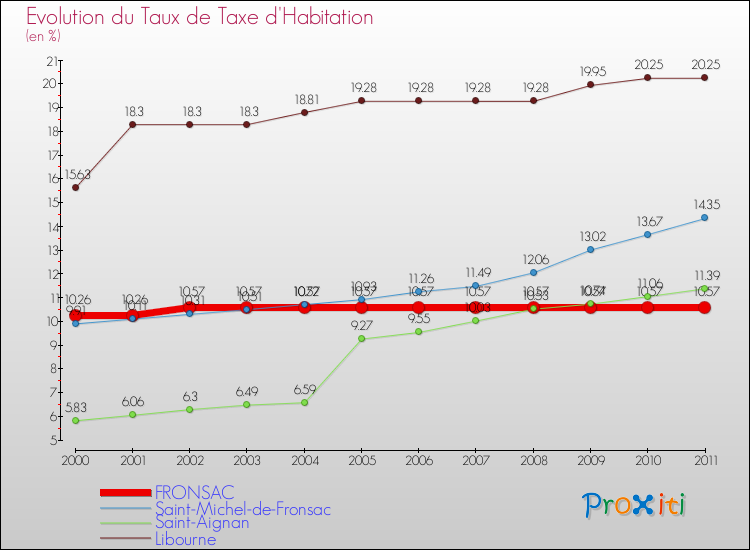 Evolution du taux de la taxe d'habitation pour FRONSAC et les communes proches Comparaison des taux de la taxe d'habitation pour FRONSAC et les communes voisines