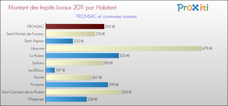 Montant des impôts locaux par Habitant pour FRONSAC et les communes proches Comparaison des impôts locaux par habitant pour FRONSAC et les communes voisines