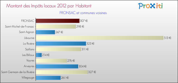 Montant des impôts locaux par Habitant pour FRONSAC et les communes proches Comparaison des impôts locaux par habitant pour FRONSAC et les communes voisines