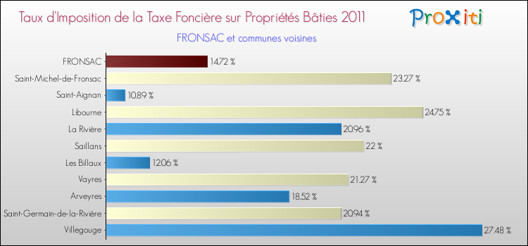 Taux d'imposition de la taxe foncière sur le bati 2011 pour FRONSAC et les communes proches Comparaison des taux d'imposition de la taxe foncière sur le bati 2011 pour FRONSAC et les communes voisines