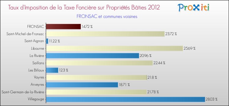 Taux d'imposition de la taxe foncière sur le bati 2012 pour FRONSAC et les communes proches Comparaison des taux d'imposition de la taxe foncière sur le bati 2012 pour FRONSAC et les communes voisines